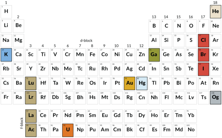 Применение таблицы Менделеева в современной химии