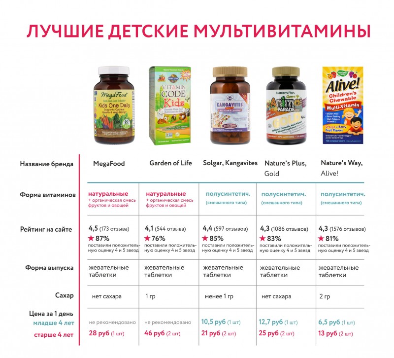 Разнообразие лекарственных витаминных средств