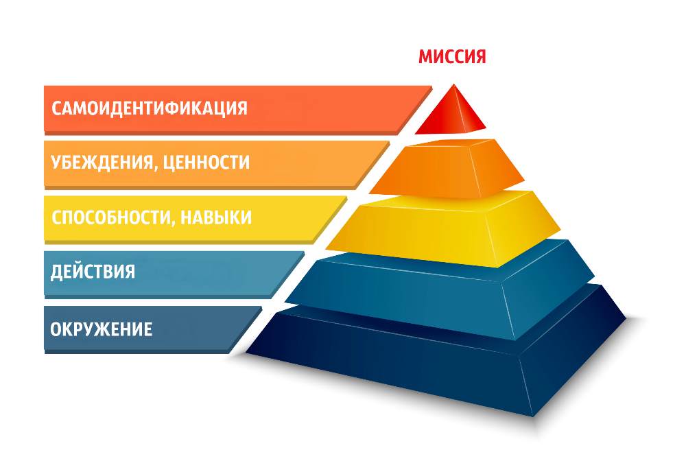 Роберт Дилтс пирамида логических уровней: основные концепции и применение