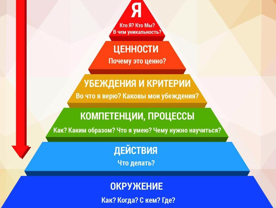 Пирамида Дилтса с вопросами: достижение целей через эффективное повествование