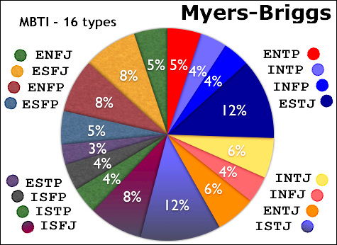 Классификация типов личности по индикатору Майерса-Бриггса