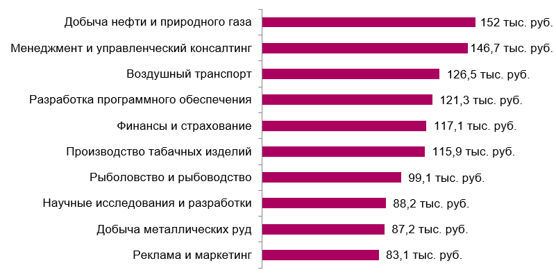 Список самых высокооплачиваемых профессий: топ-20 лучших зарплат в России