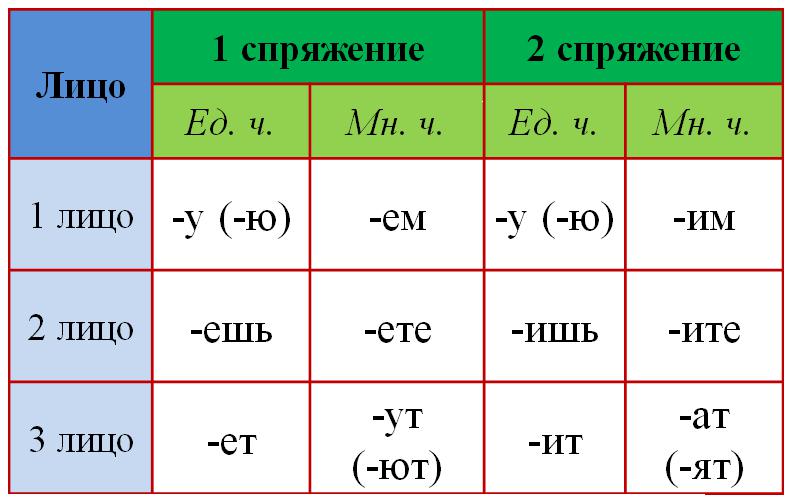 Что представляет собой спряжение глаголов