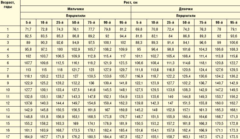 Рост человека возраст таблица. Перцентильные таблицы артериального давления у детей. Перцентильная таблица ад у детей по возрастам. Перцентильная таблица артериального давления у детей. Таблица нормы роста и возраста.