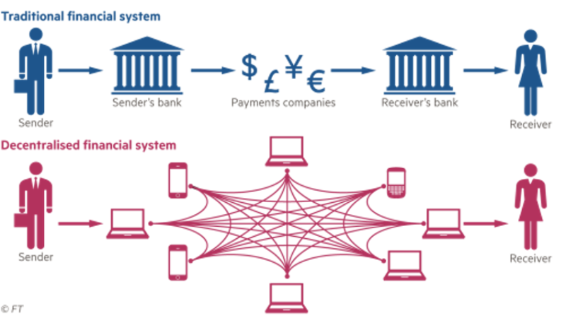 Централизованные и децентрализованные финансы в финансовой системе РФ
