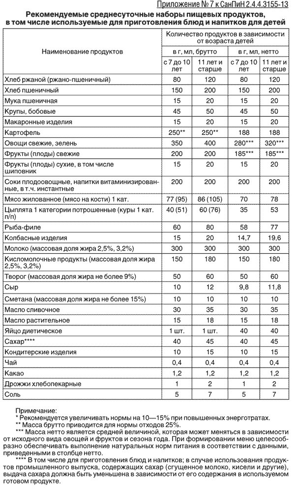 Санпин по продуктам питания. Нормы детского питания в детском саду по САНПИН. Нормы питания в оздоровительном лагере с дневным пребыванием. Нормы питания детей в оздоровительных лагерях граммов в день. САНПИН нормы питания в школе.