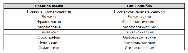 Частые речевые ошибки в русском языке