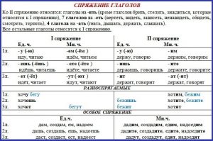 Спряжение глаголов в русском языке таблица