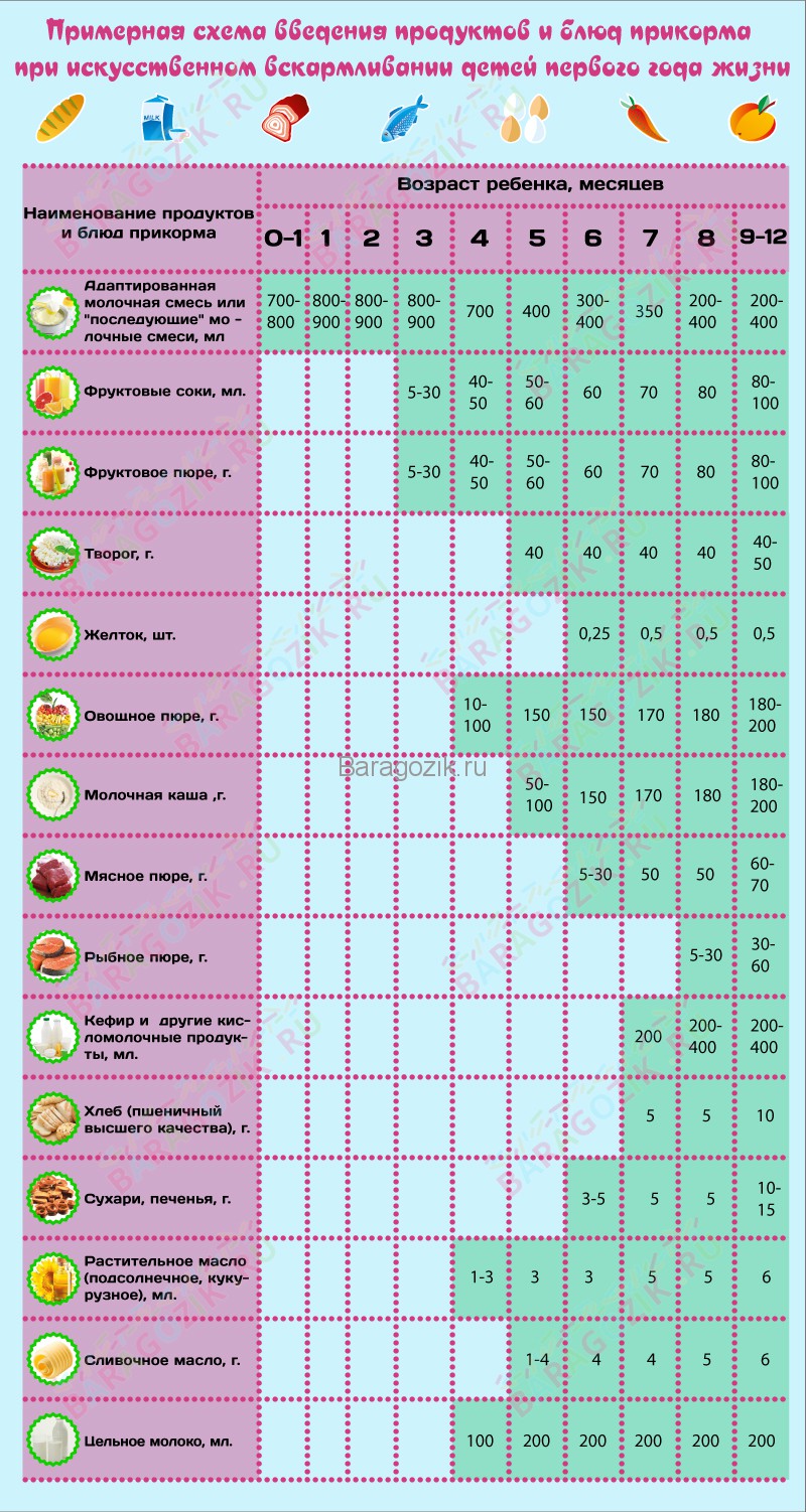 Таблица введения прикорма при грудном вскармливании
