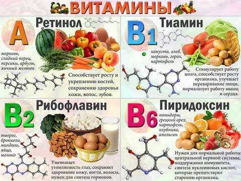 Витамины группы В в продуктах питания таблица