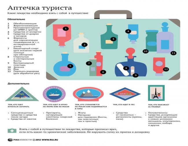 Когда мы путешествуем, особенно за границу, необходимо помнить о важности подготовки к возможным ситуациям со здоровьем. Ведь даже если у вас нет хронических заболеваний, всегда может произойти что-то непредвиденное. Поэтому очень важно взять с собой некоторые препараты, чтобы иметь возможность получить первую помощь в любой стране.