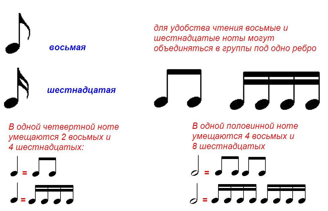Обозначение нот на нотном стане: основные правила и символы
