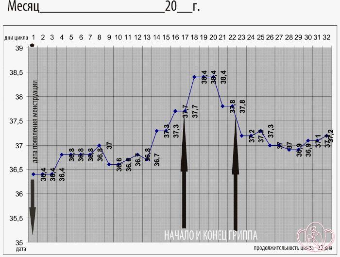 Снижение базальной температуры при беременности