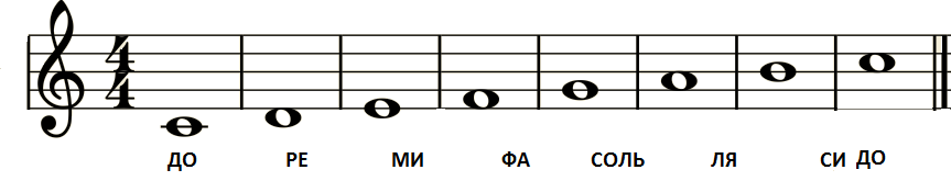 Практика распознавания нот по звуку на пианино или гитаре