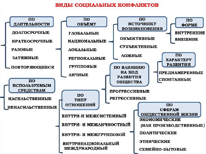 Виды социальных конфликтов: примеры и анализ