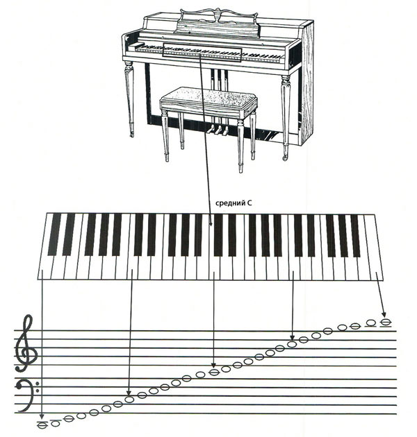 Нотный стан на пианино: особенности и применение | Нотная страничка