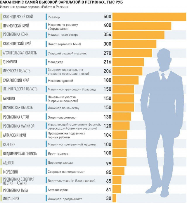 Какая профессия является самой высокооплачиваемой в России и мире