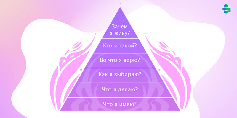 Роберт Дилтс пирамида логических уровней