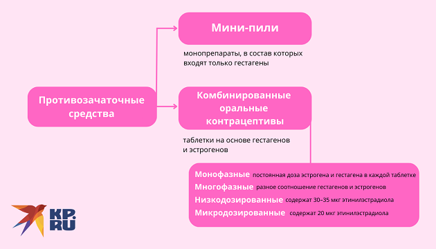 Комбинированные оральные контрацептивы КОК