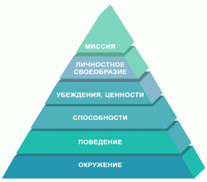 Пирамида Дилтса: модель логических уровней и секреты эффективного использования