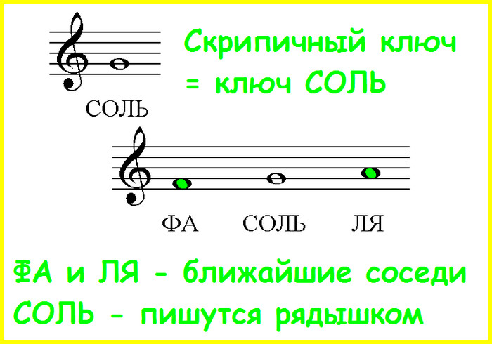 Различные типы нот и их продолжительность в музыке