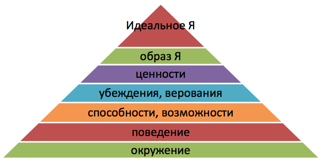 Пирамида нейрологических уровней Роберта Дилтса: основы и применение