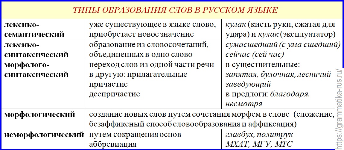 Способы словообразования в русском языке таблица с примерами