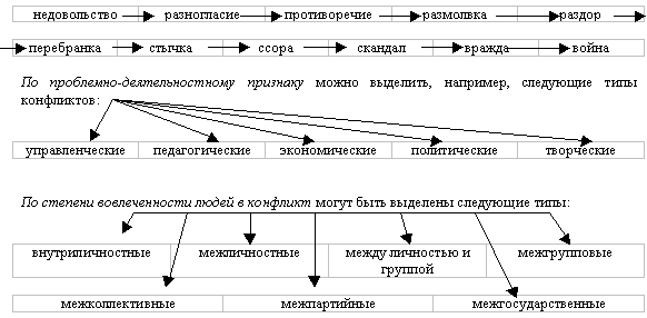 Виды социальных конфликтов